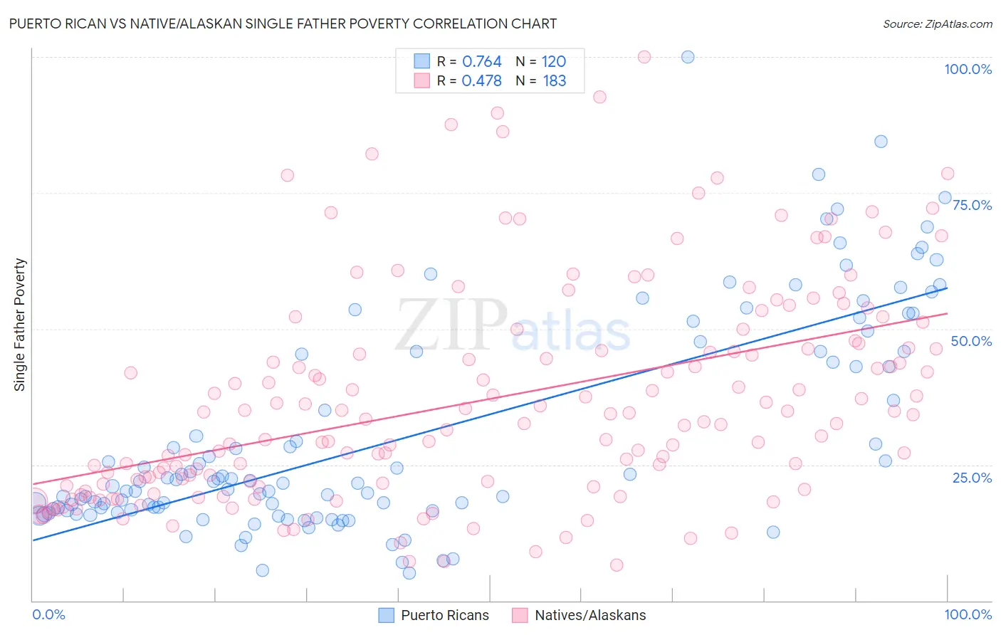 Puerto Rican vs Native/Alaskan Single Father Poverty