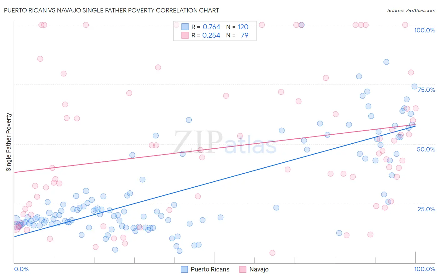 Puerto Rican vs Navajo Single Father Poverty