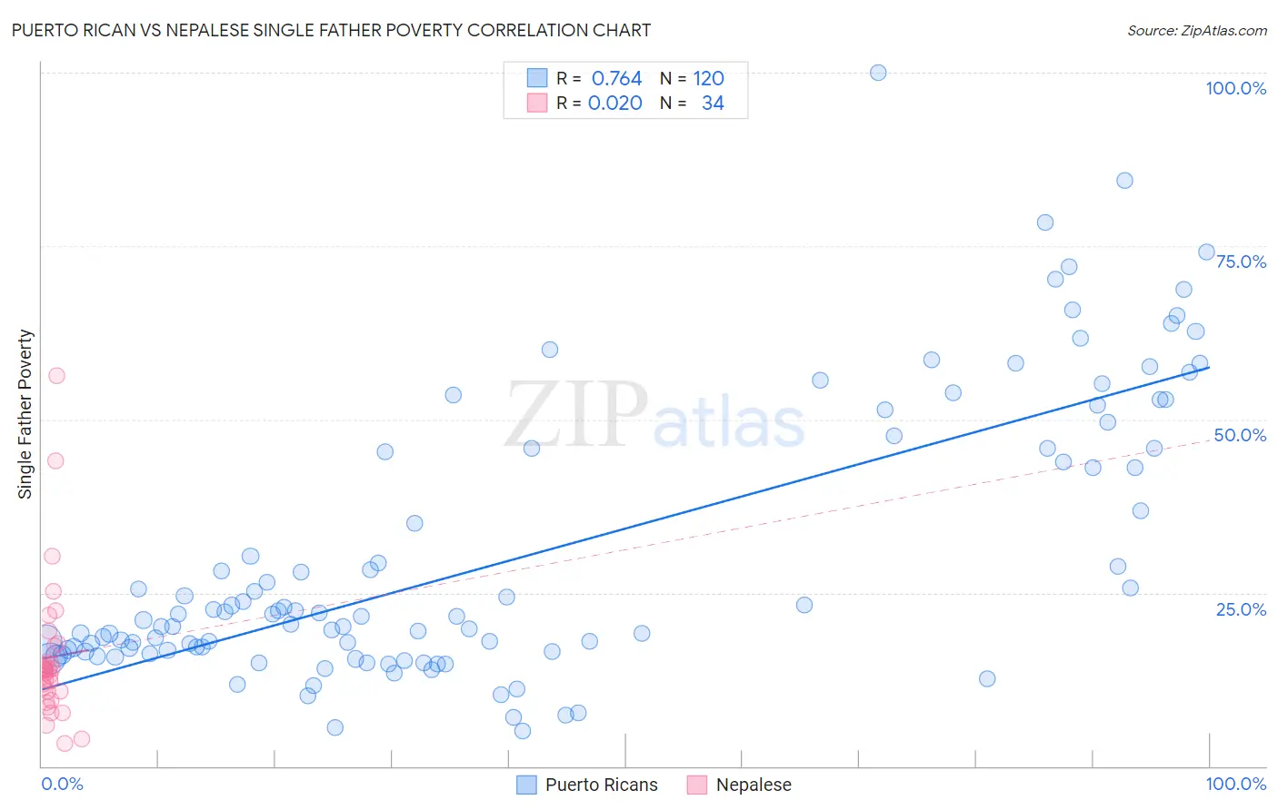 Puerto Rican vs Nepalese Single Father Poverty