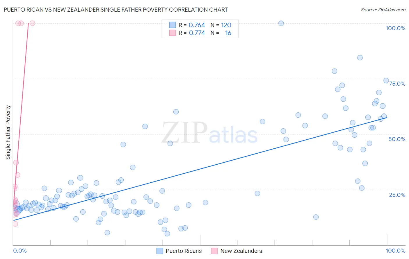 Puerto Rican vs New Zealander Single Father Poverty