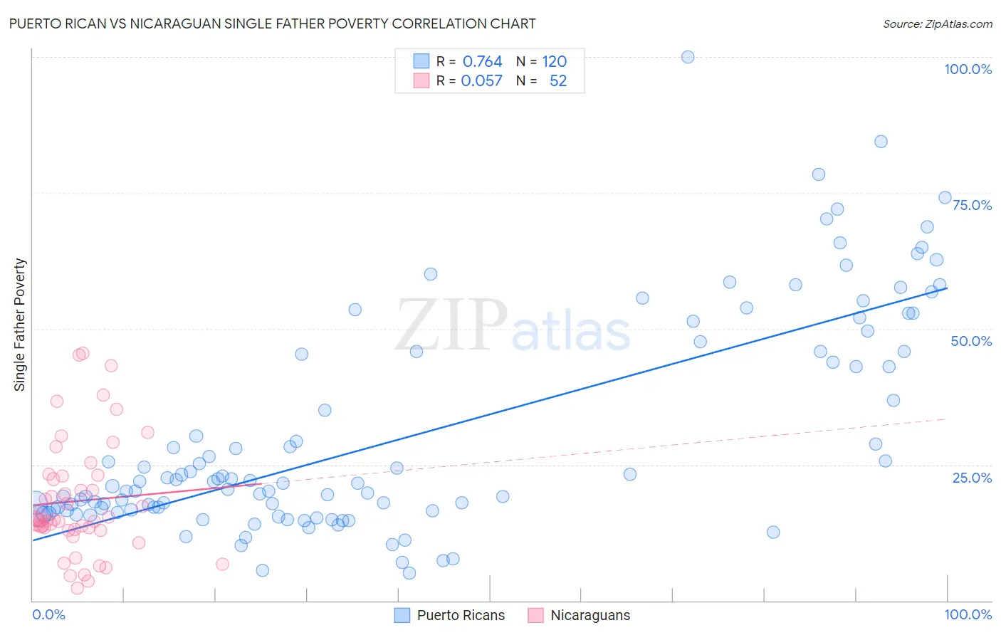 Puerto Rican vs Nicaraguan Single Father Poverty