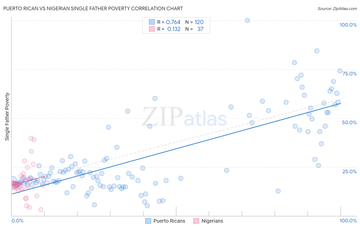 Puerto Rican vs Nigerian Single Father Poverty