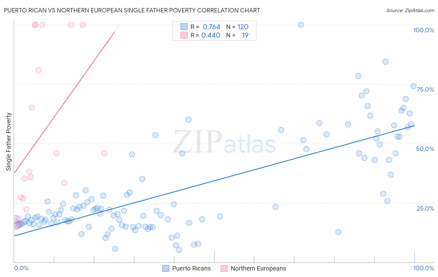 Puerto Rican vs Northern European Single Father Poverty