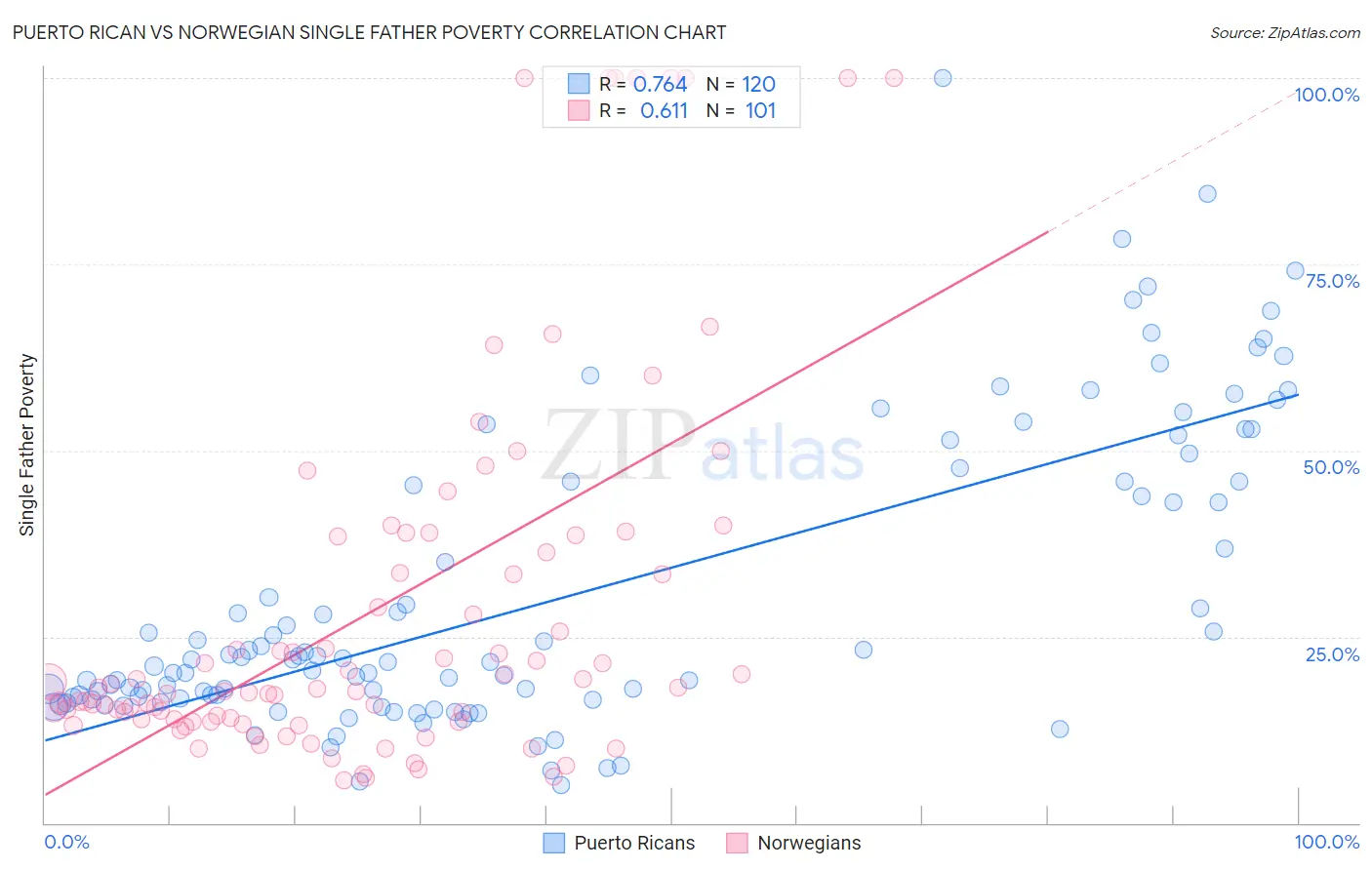 Puerto Rican vs Norwegian Single Father Poverty