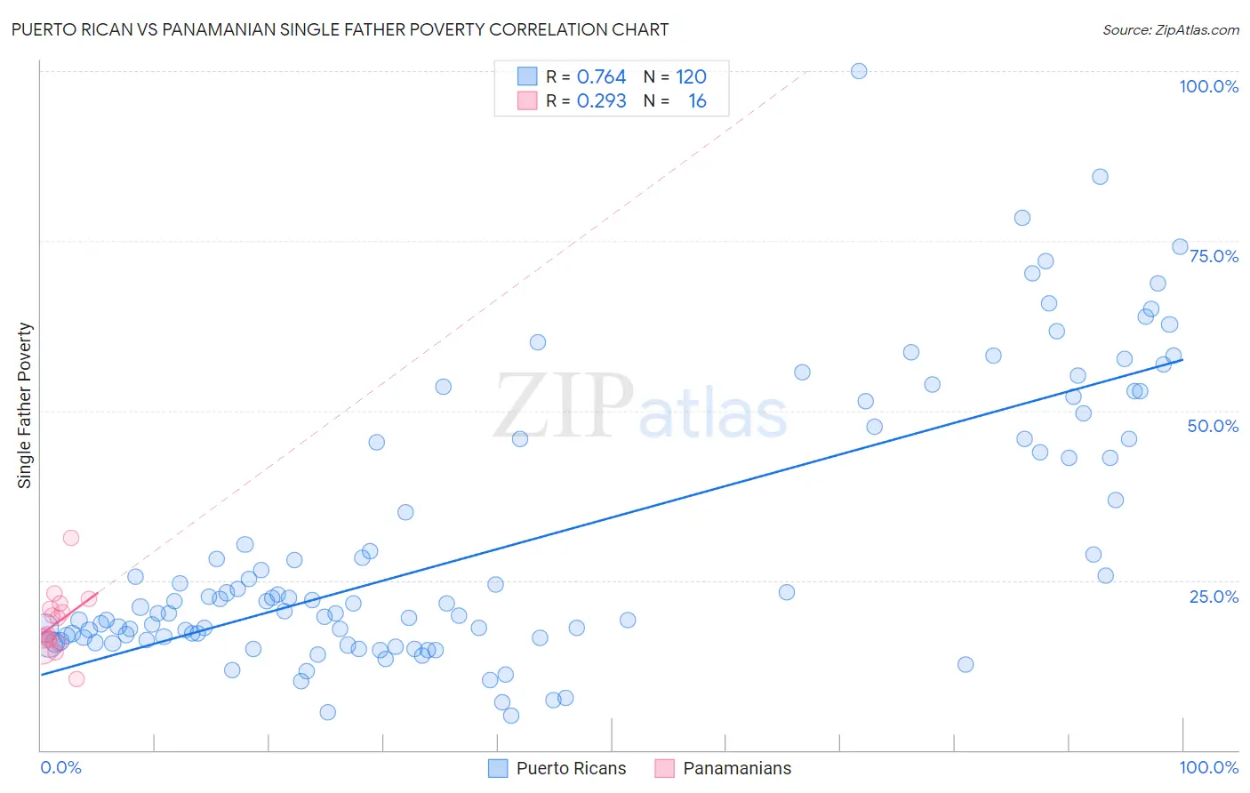 Puerto Rican vs Panamanian Single Father Poverty