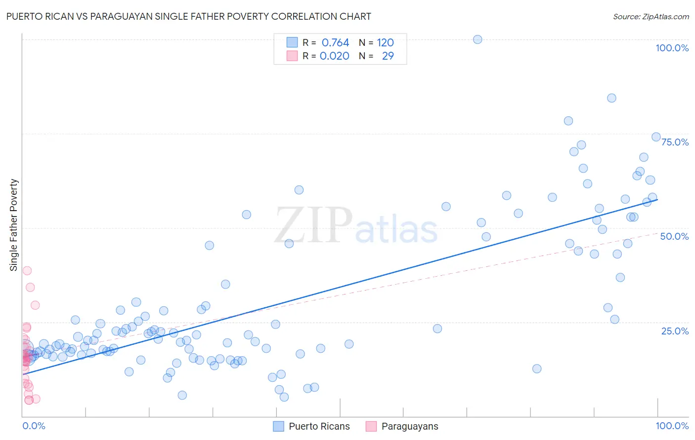 Puerto Rican vs Paraguayan Single Father Poverty