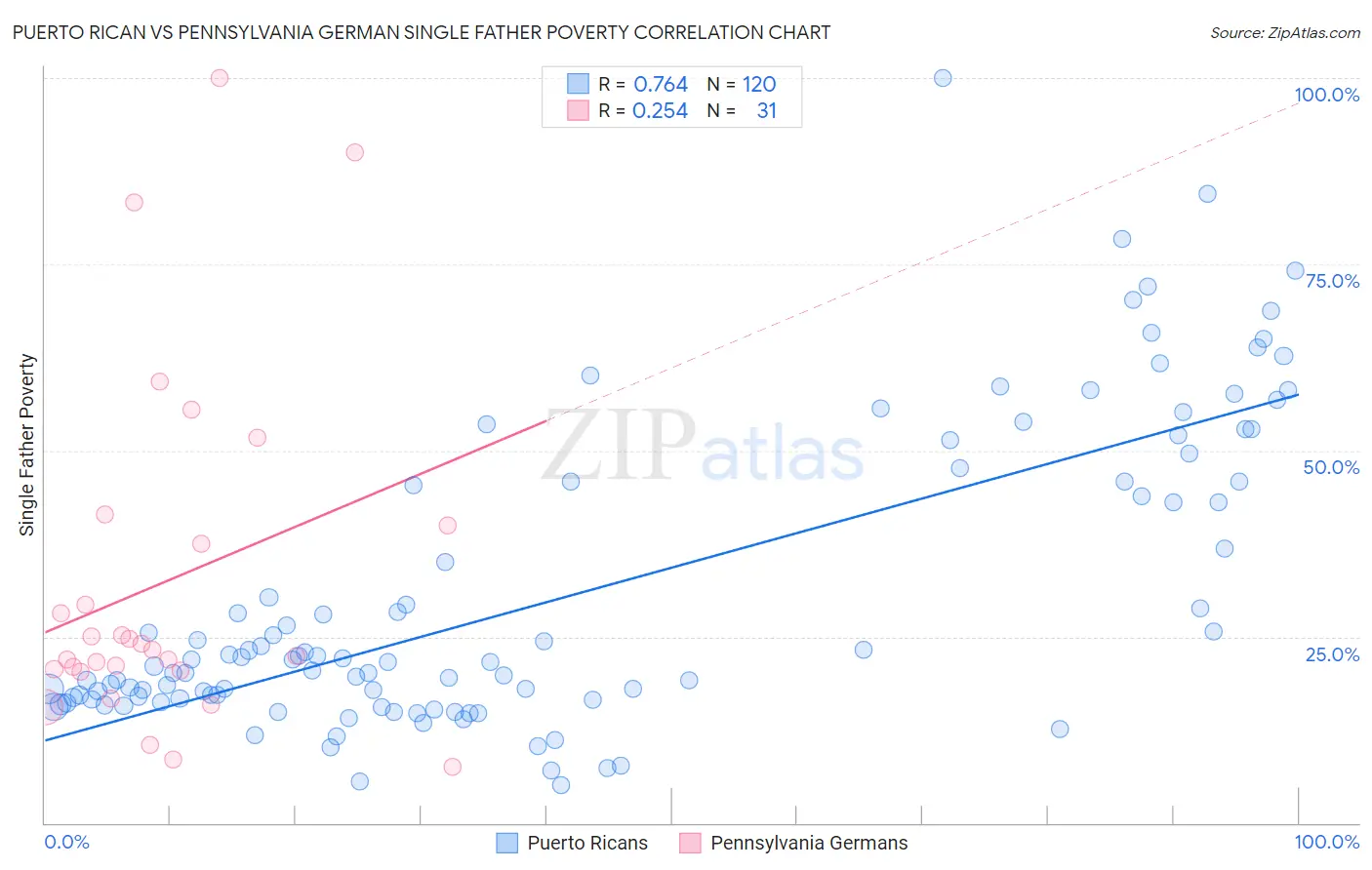 Puerto Rican vs Pennsylvania German Single Father Poverty