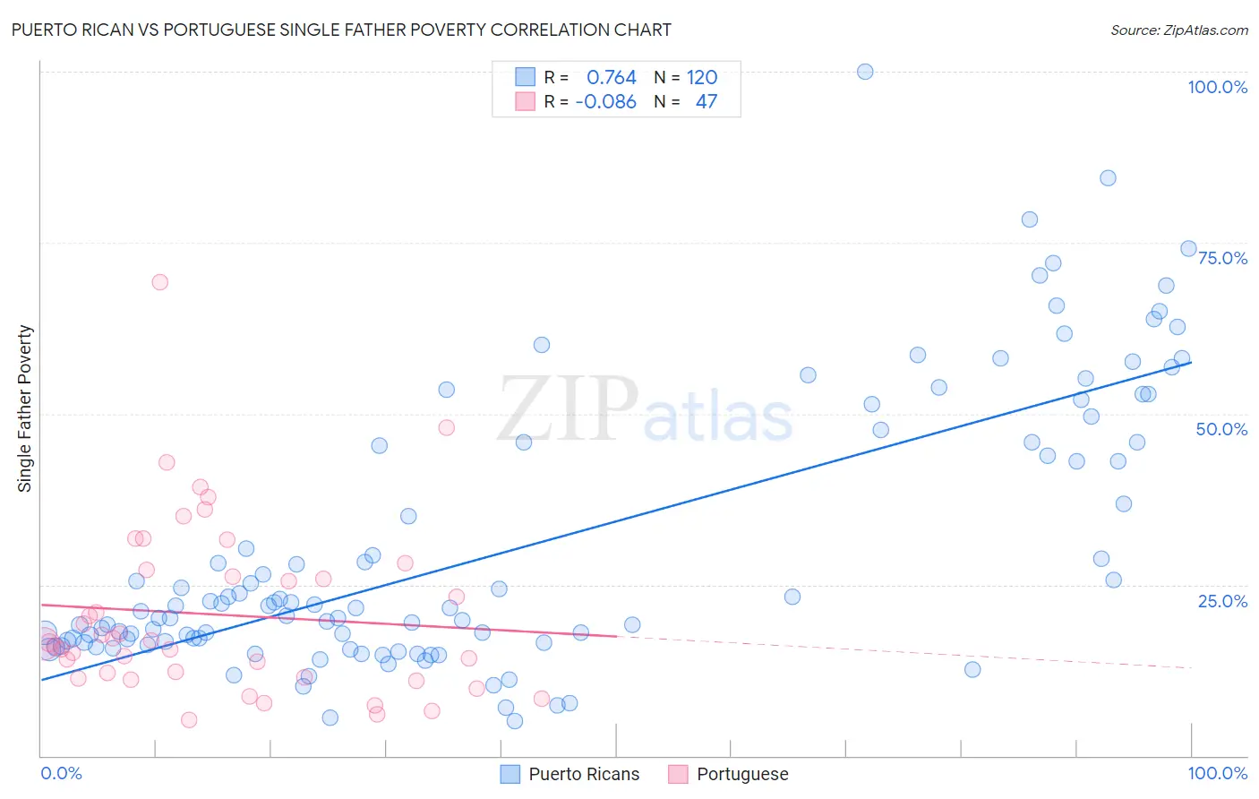 Puerto Rican vs Portuguese Single Father Poverty