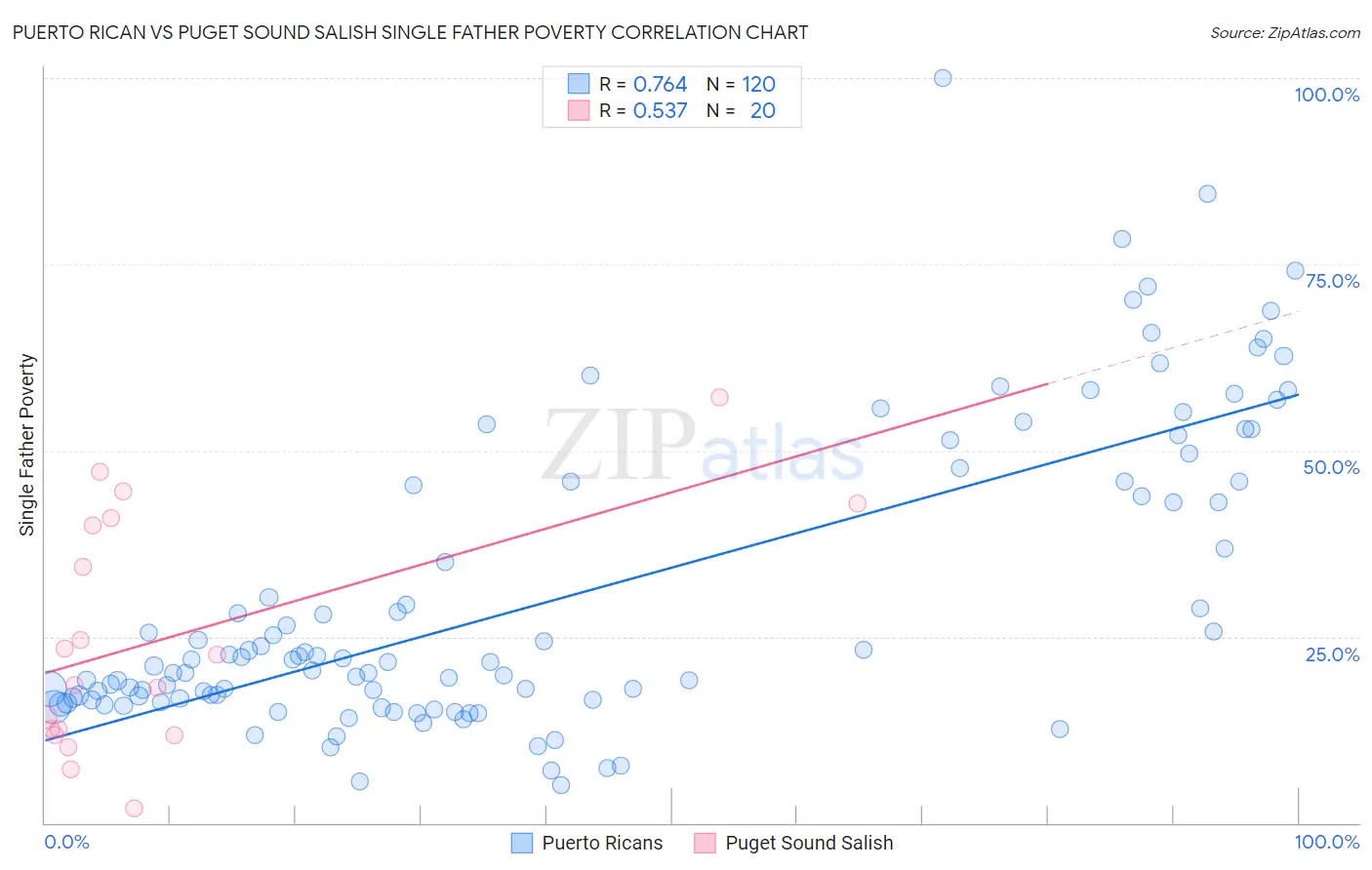 Puerto Rican vs Puget Sound Salish Single Father Poverty