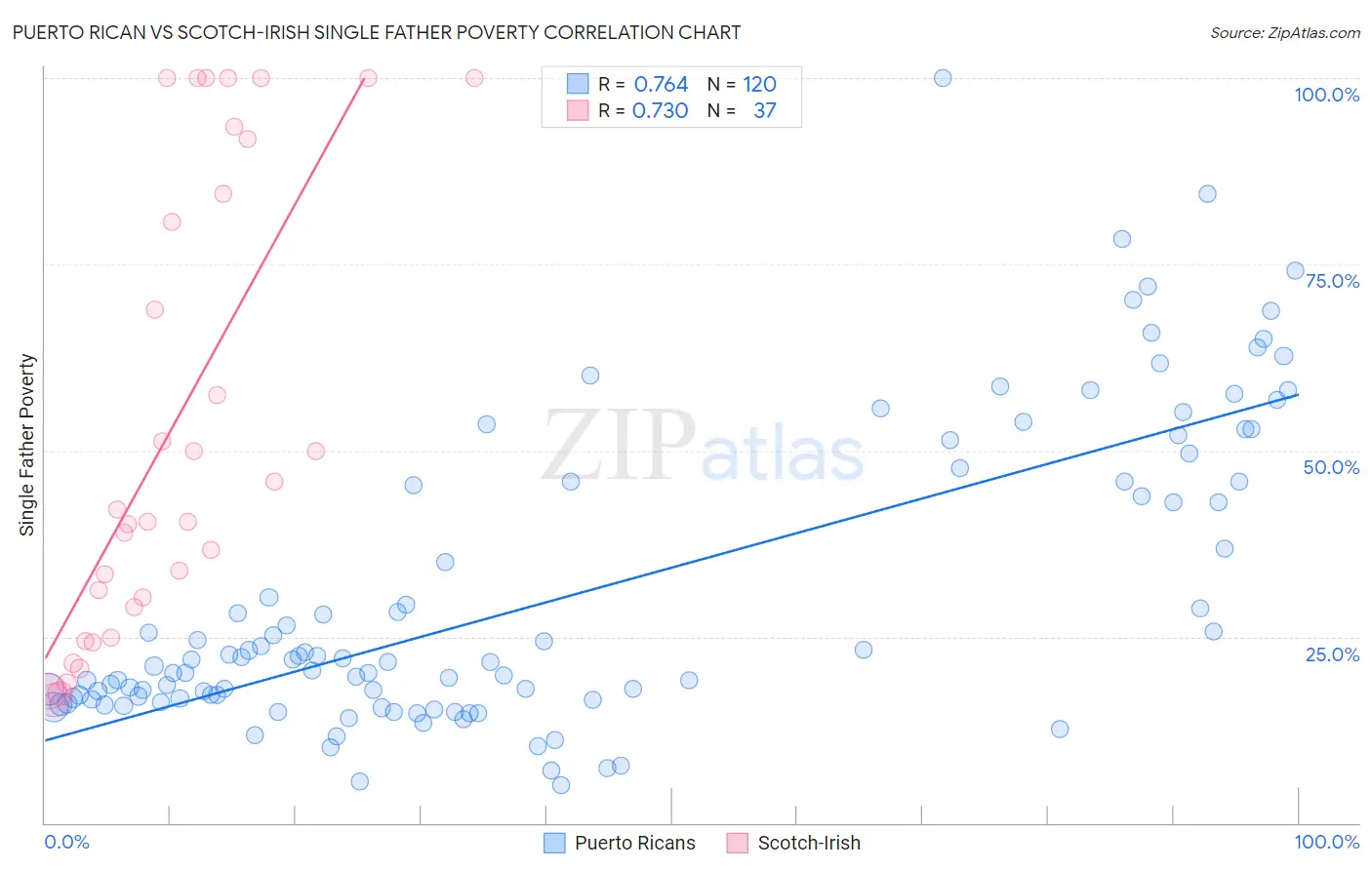 Puerto Rican vs Scotch-Irish Single Father Poverty