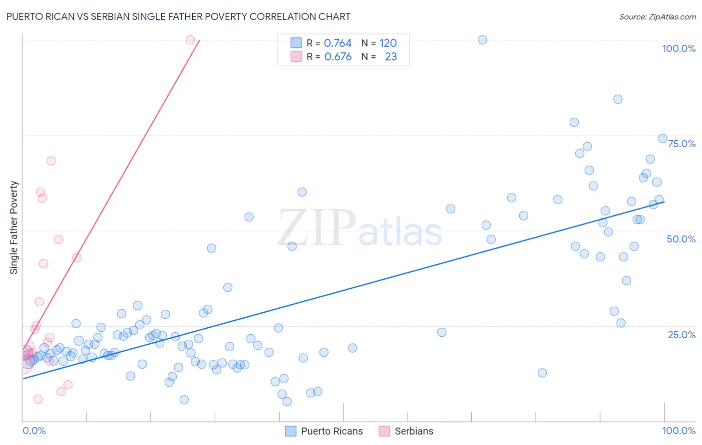 Puerto Rican vs Serbian Single Father Poverty