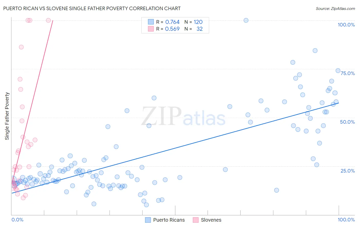 Puerto Rican vs Slovene Single Father Poverty