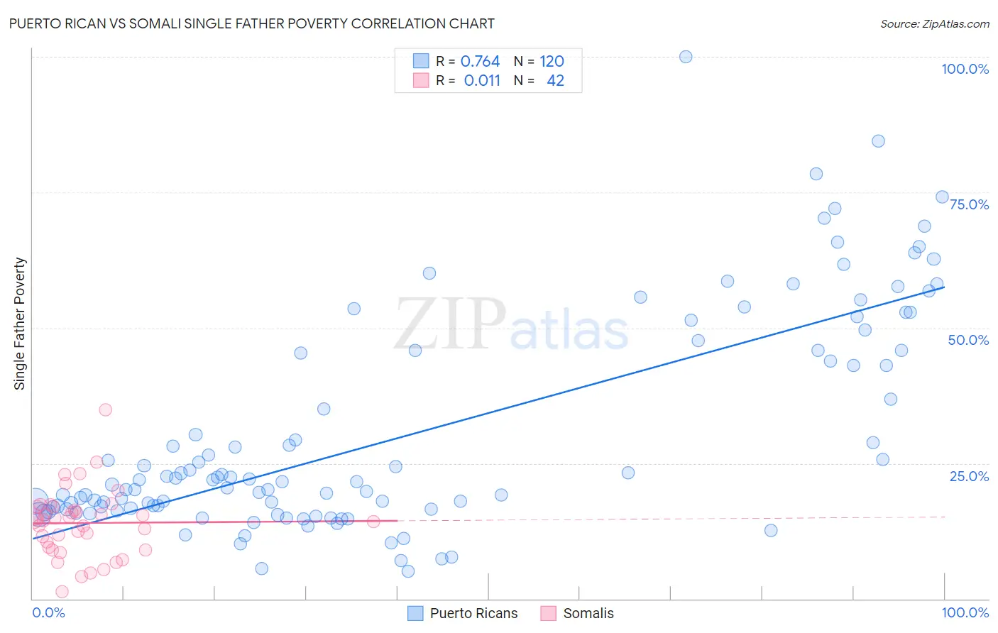 Puerto Rican vs Somali Single Father Poverty