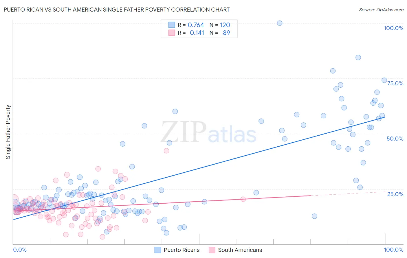 Puerto Rican vs South American Single Father Poverty