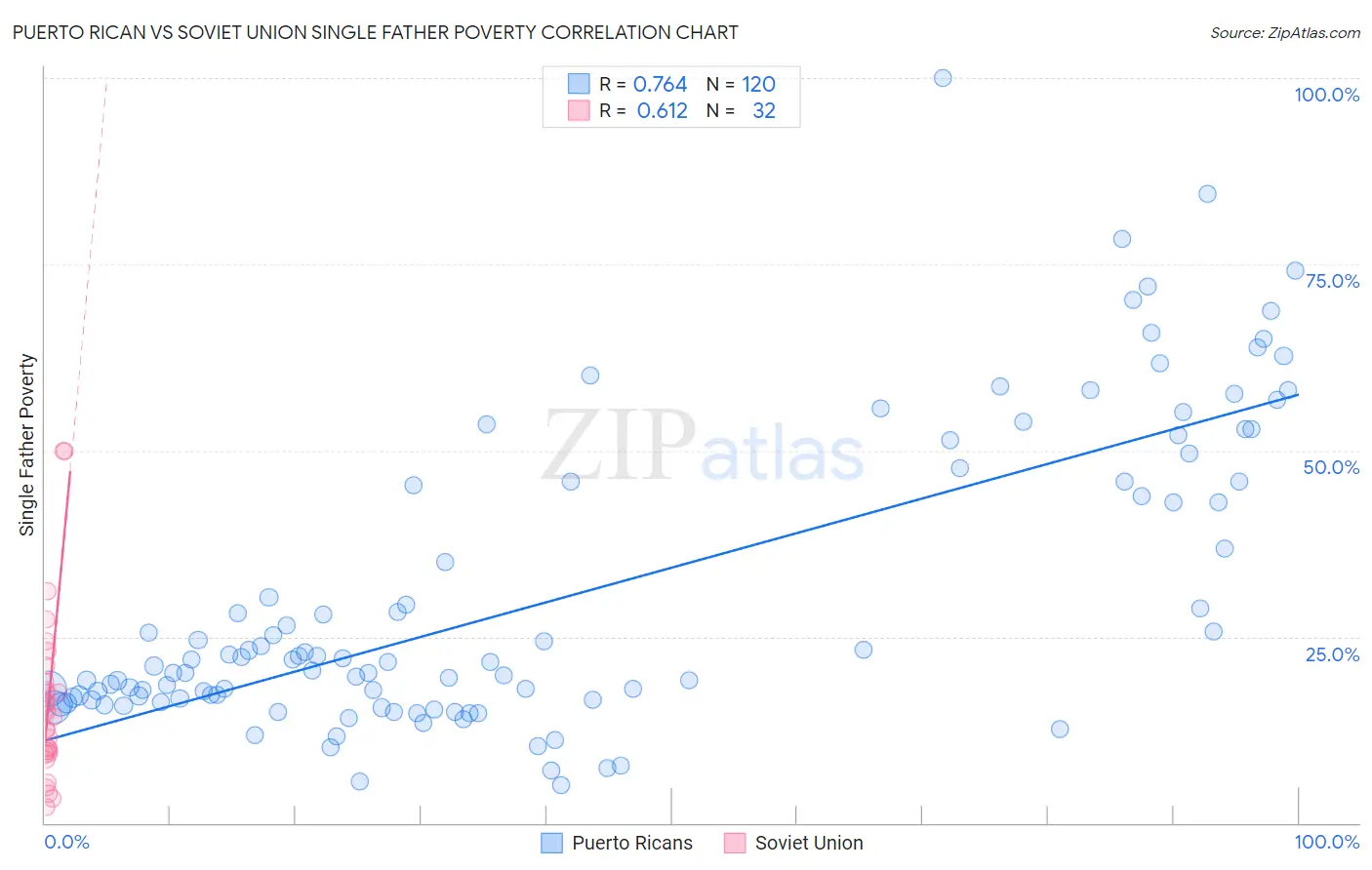 Puerto Rican vs Soviet Union Single Father Poverty
