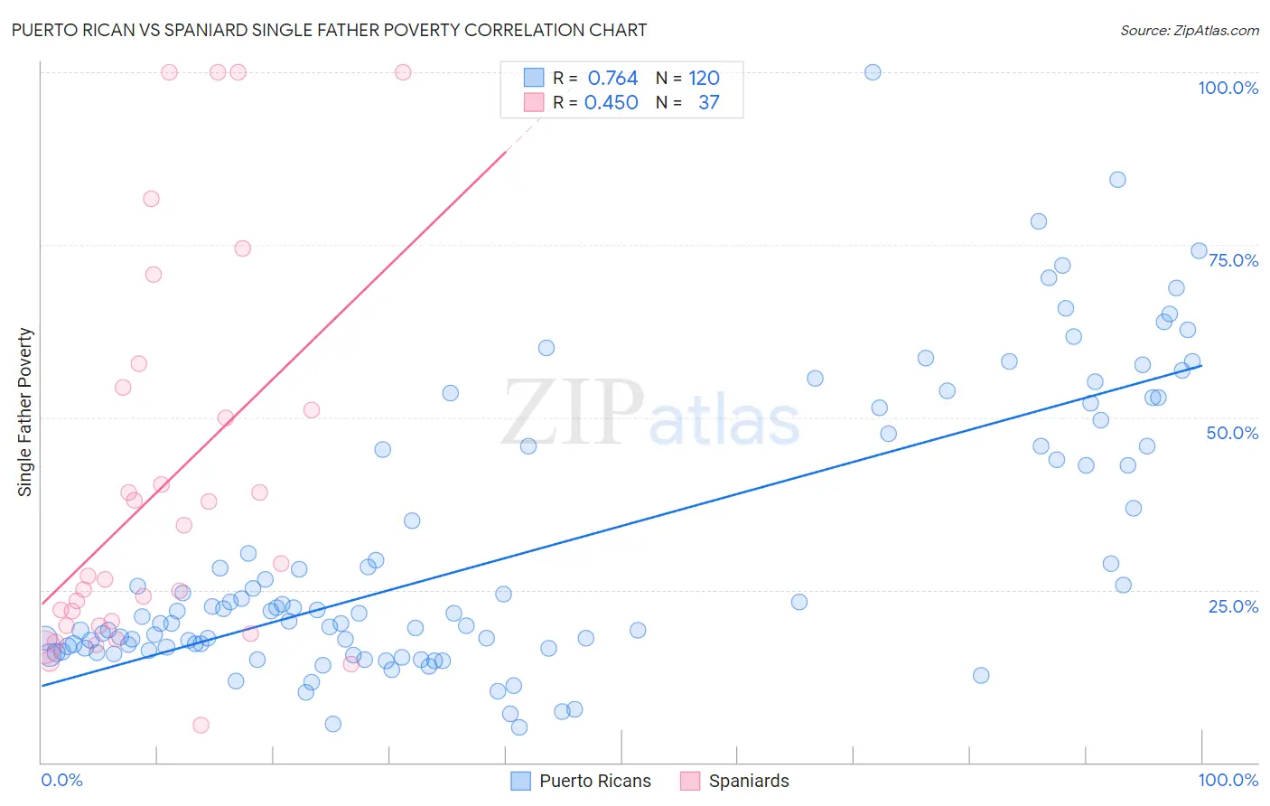 Puerto Rican vs Spaniard Single Father Poverty