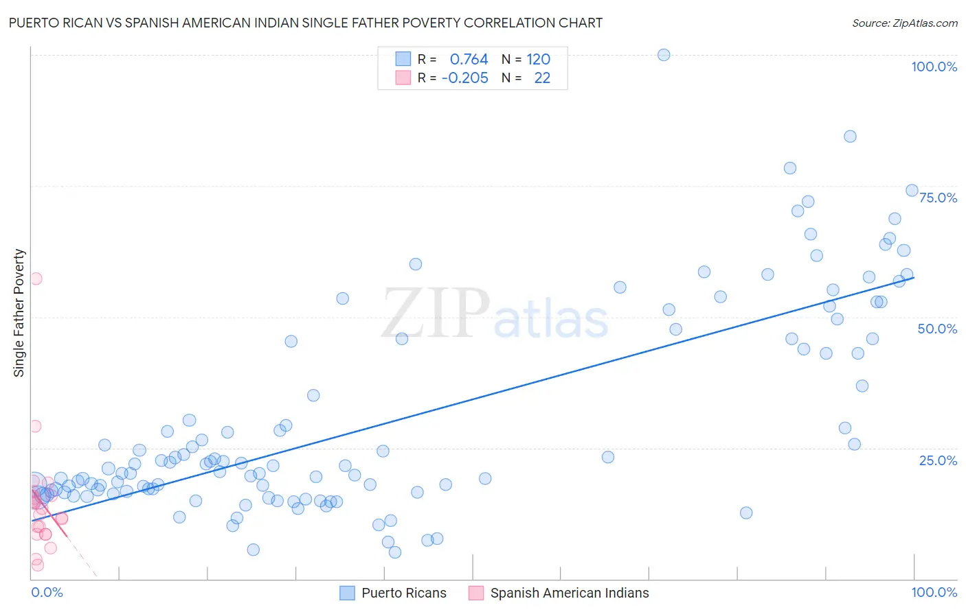 Puerto Rican vs Spanish American Indian Single Father Poverty