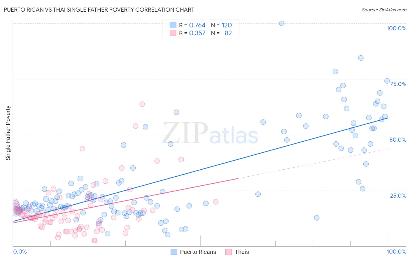Puerto Rican vs Thai Single Father Poverty