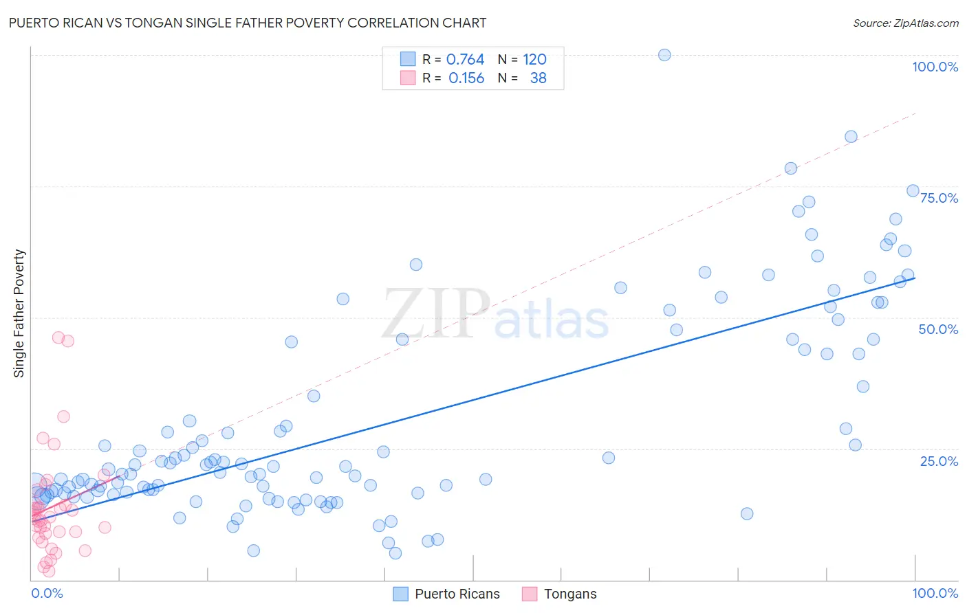 Puerto Rican vs Tongan Single Father Poverty