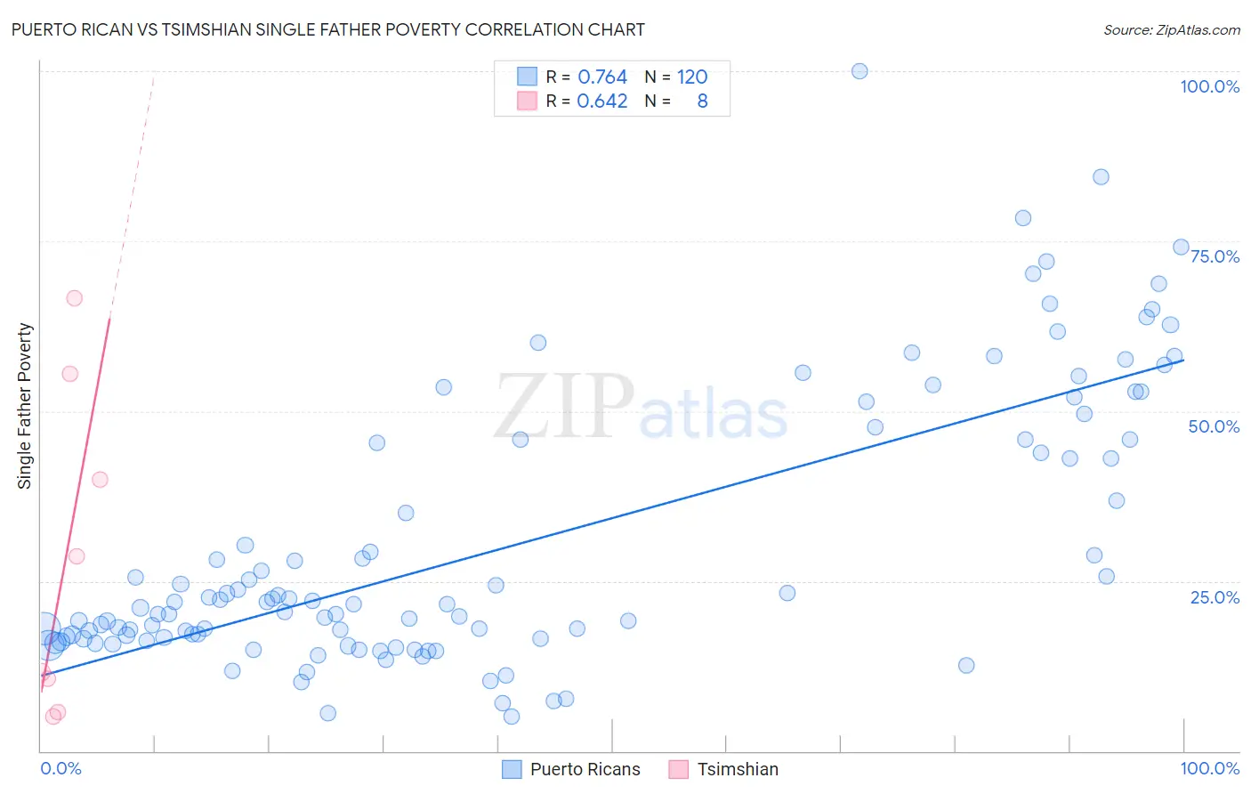 Puerto Rican vs Tsimshian Single Father Poverty