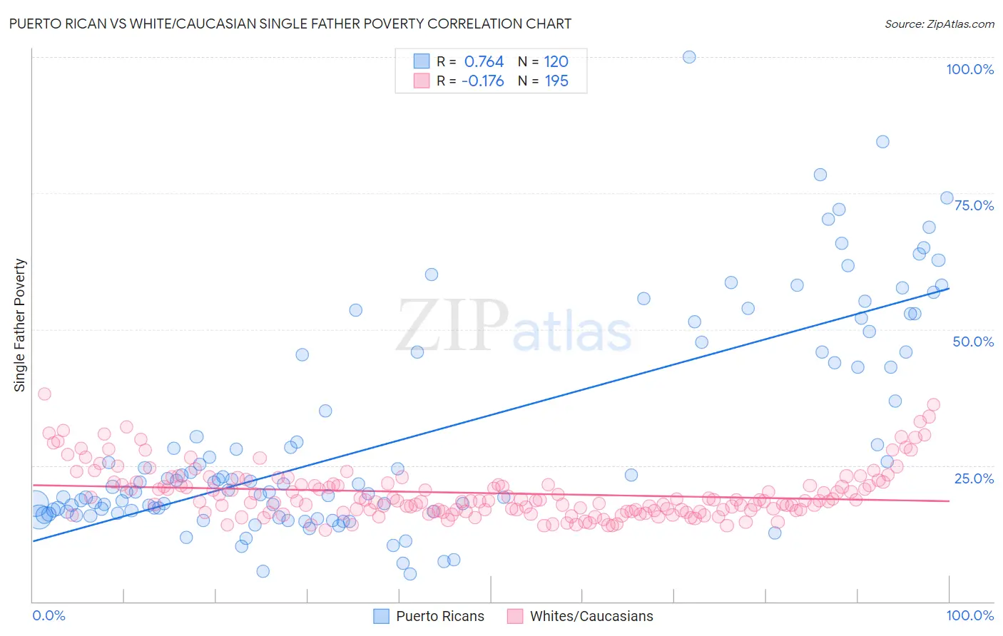 Puerto Rican vs White/Caucasian Single Father Poverty