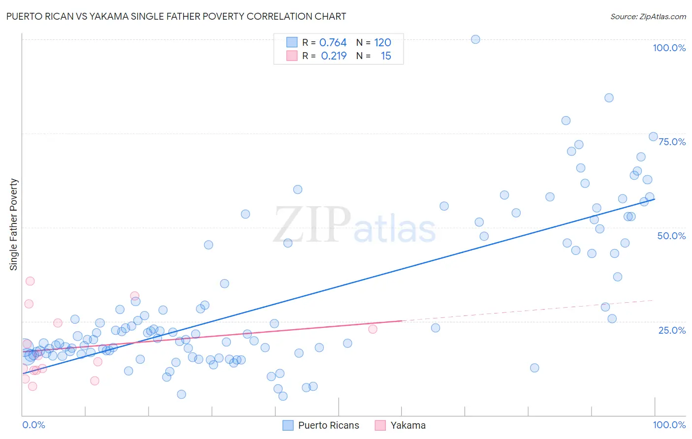 Puerto Rican vs Yakama Single Father Poverty
