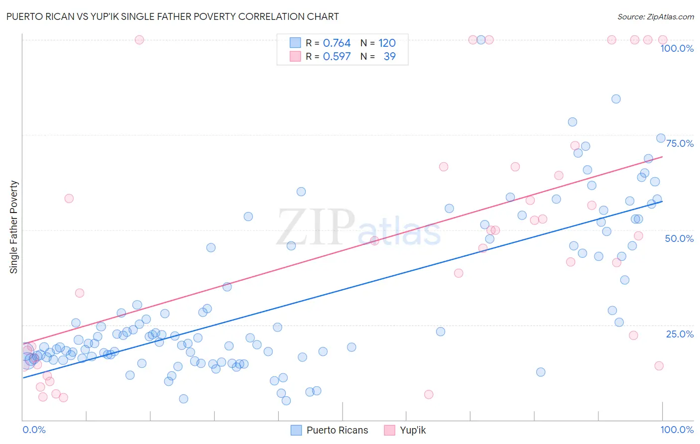 Puerto Rican vs Yup'ik Single Father Poverty