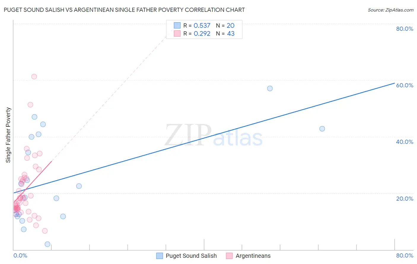 Puget Sound Salish vs Argentinean Single Father Poverty