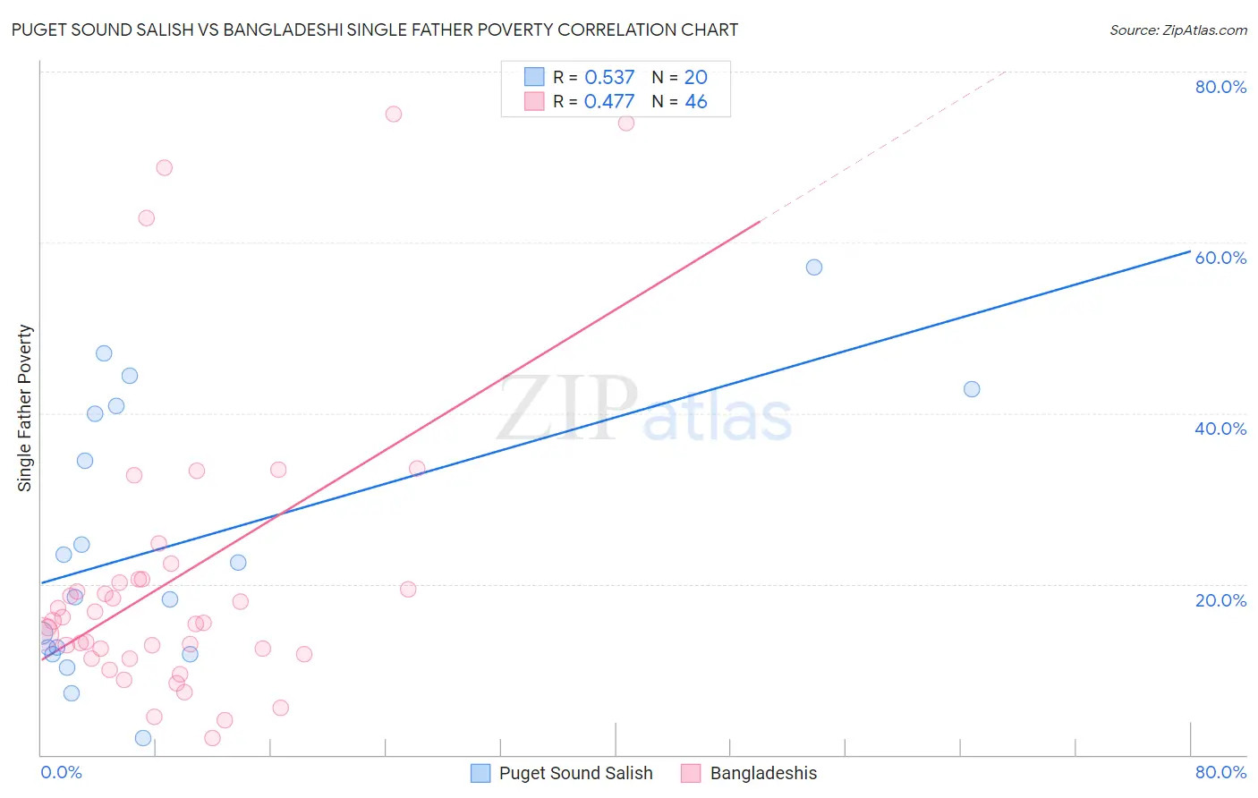 Puget Sound Salish vs Bangladeshi Single Father Poverty