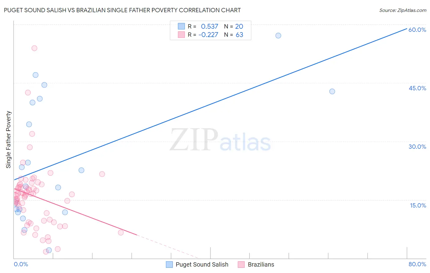 Puget Sound Salish vs Brazilian Single Father Poverty