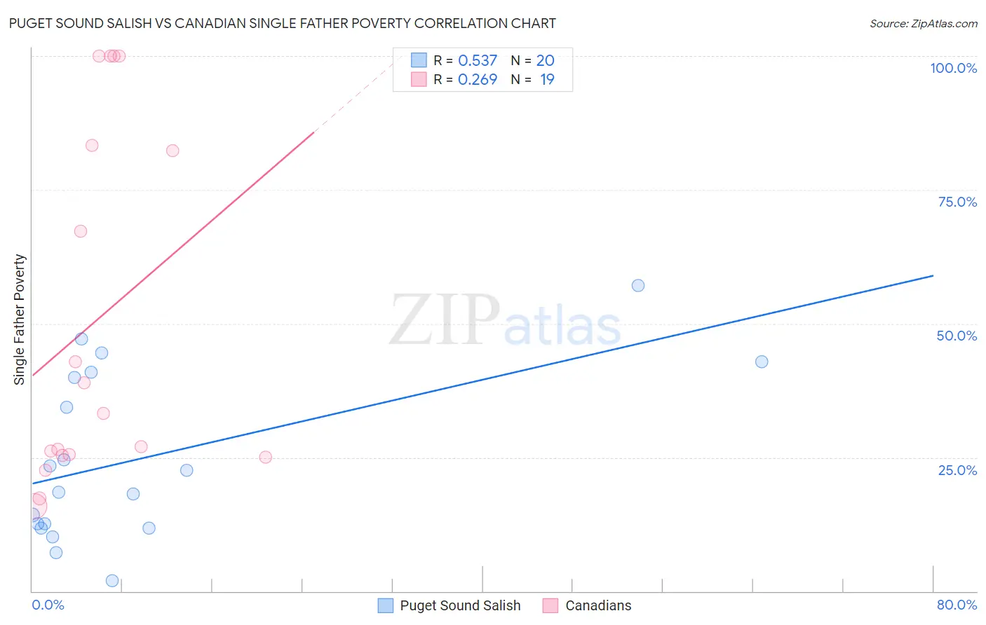 Puget Sound Salish vs Canadian Single Father Poverty