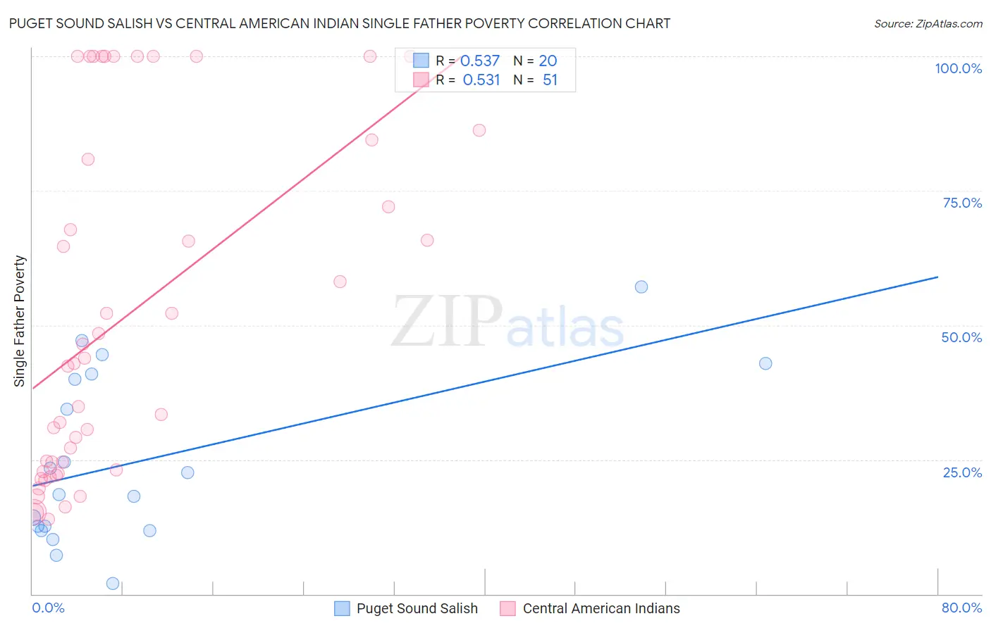 Puget Sound Salish vs Central American Indian Single Father Poverty
