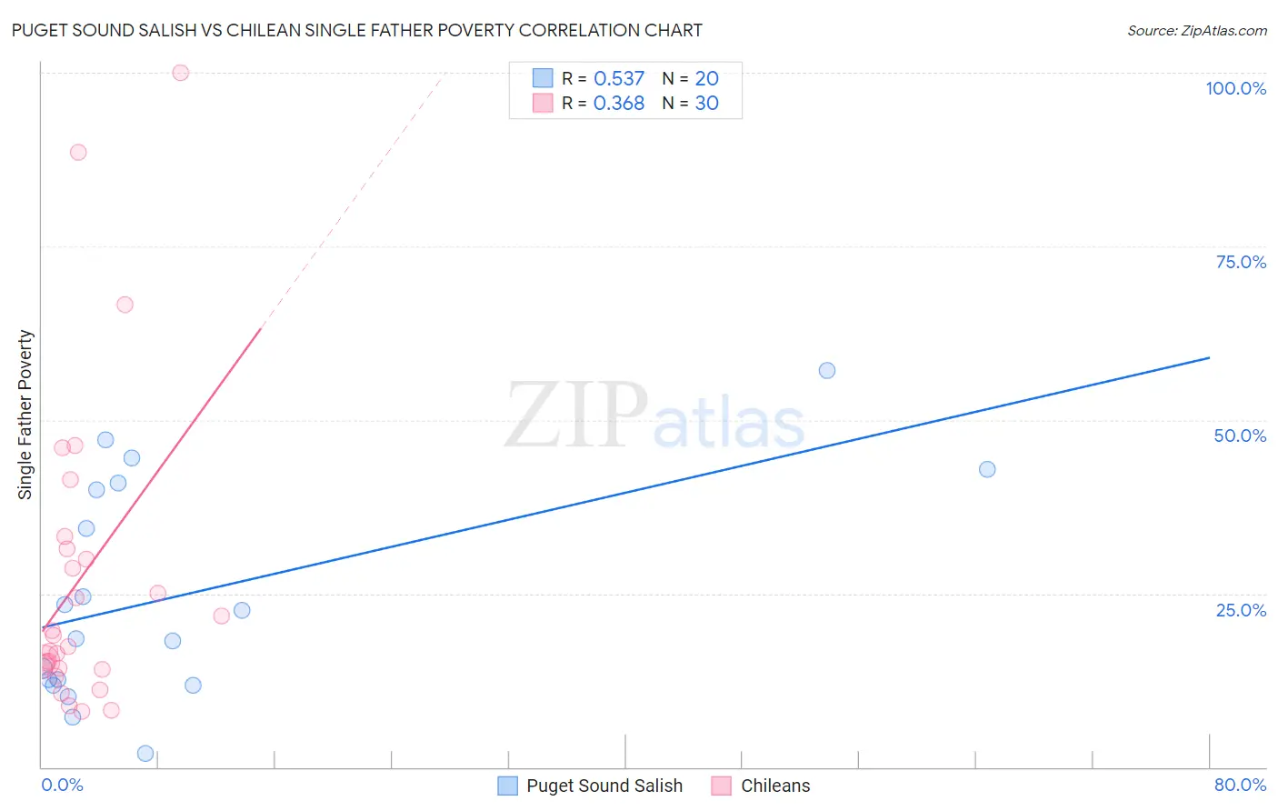 Puget Sound Salish vs Chilean Single Father Poverty