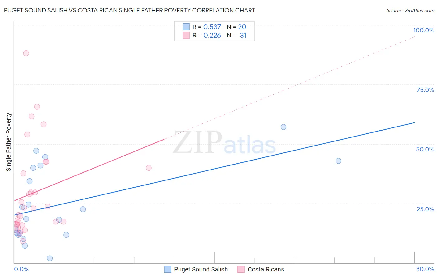 Puget Sound Salish vs Costa Rican Single Father Poverty