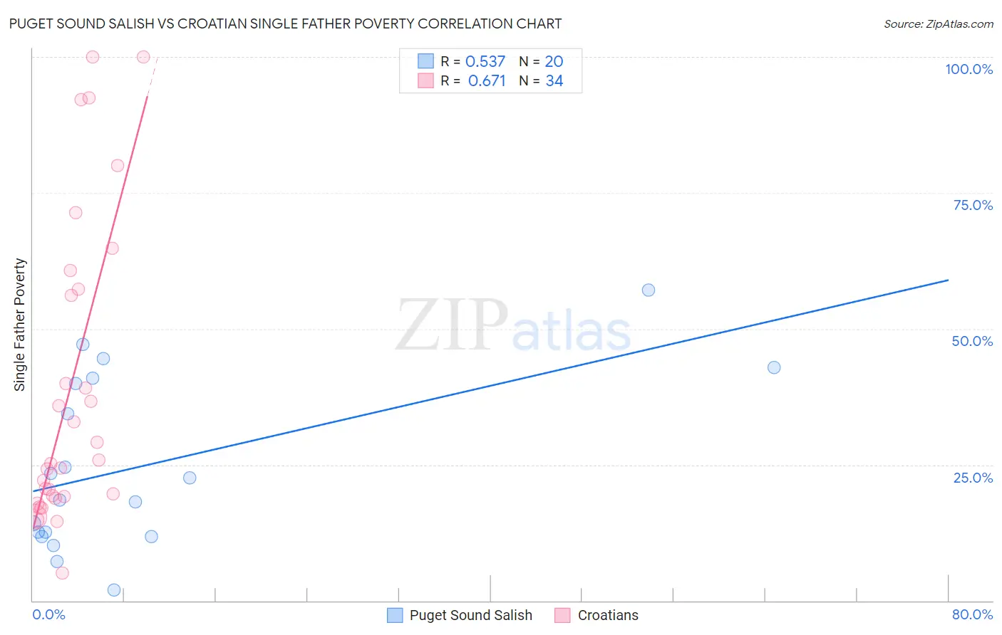 Puget Sound Salish vs Croatian Single Father Poverty