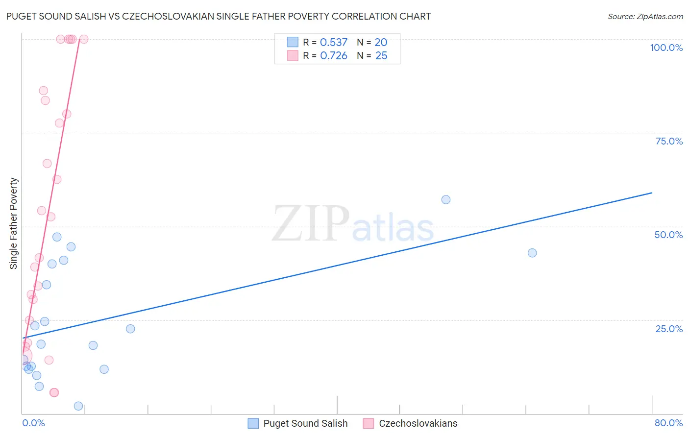 Puget Sound Salish vs Czechoslovakian Single Father Poverty