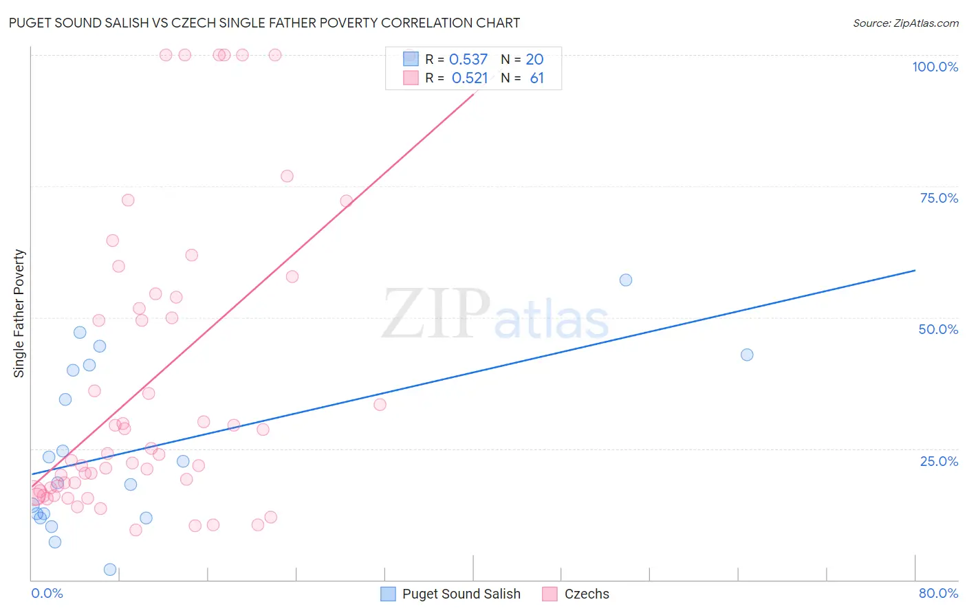 Puget Sound Salish vs Czech Single Father Poverty