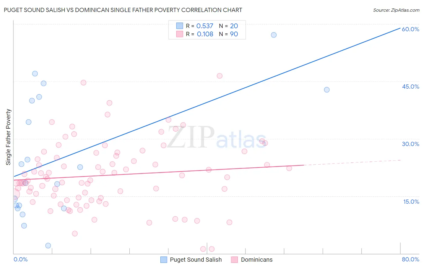Puget Sound Salish vs Dominican Single Father Poverty