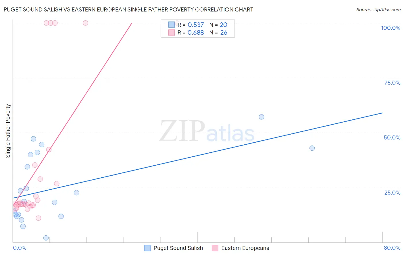 Puget Sound Salish vs Eastern European Single Father Poverty