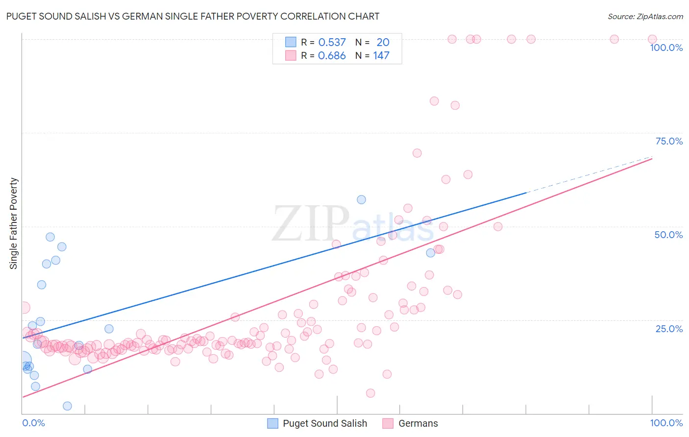 Puget Sound Salish vs German Single Father Poverty