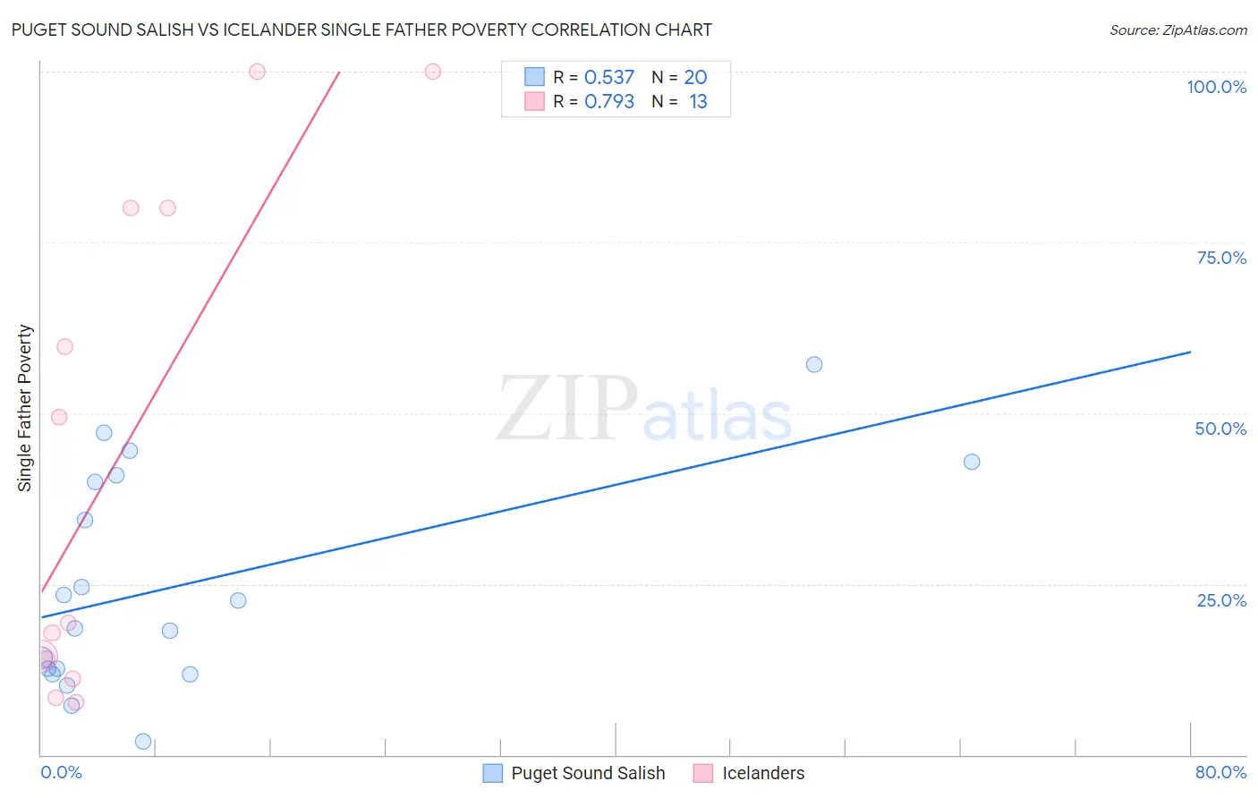 Puget Sound Salish vs Icelander Single Father Poverty