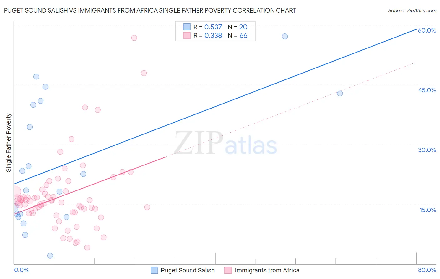 Puget Sound Salish vs Immigrants from Africa Single Father Poverty