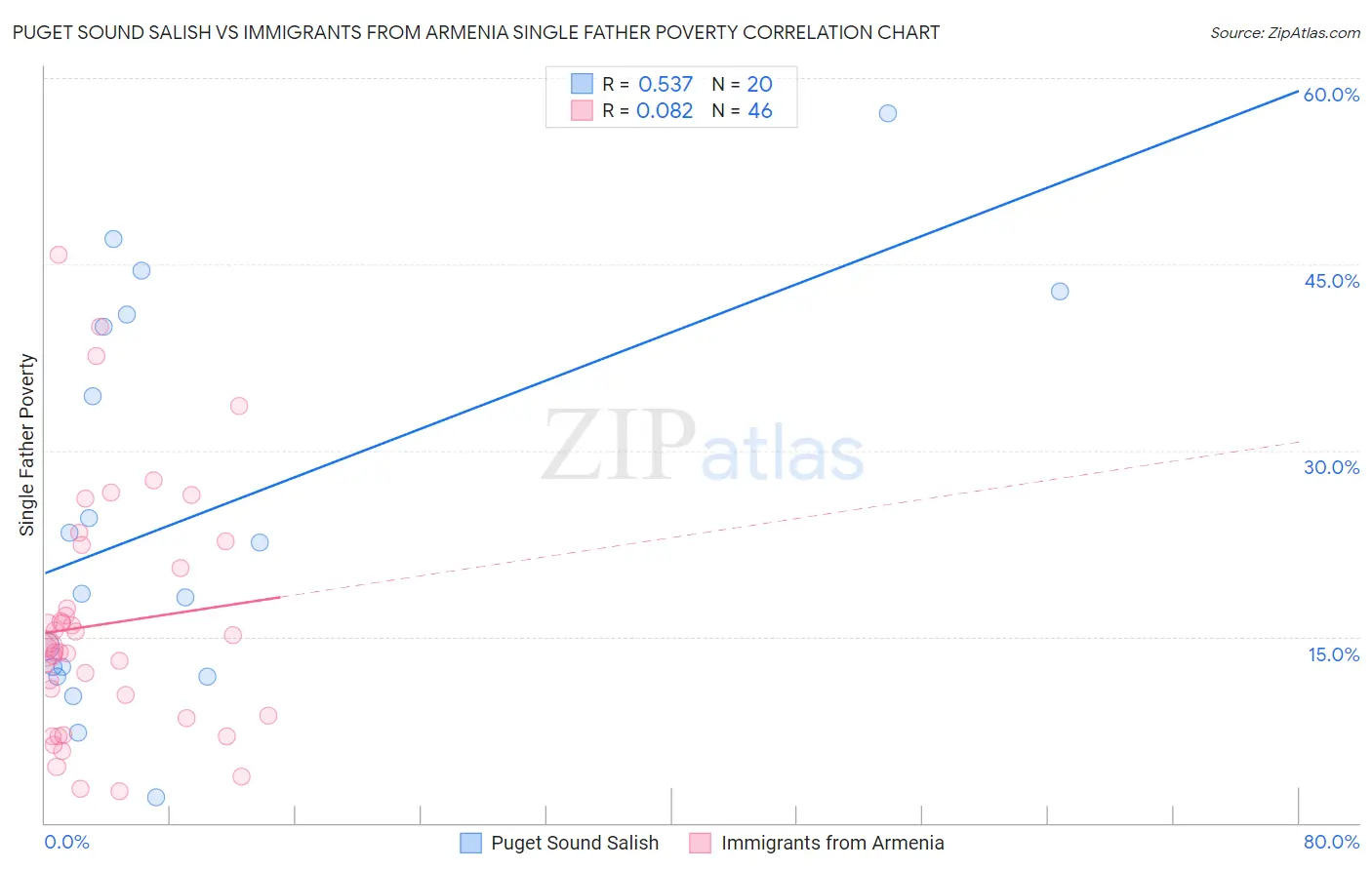 Puget Sound Salish vs Immigrants from Armenia Single Father Poverty