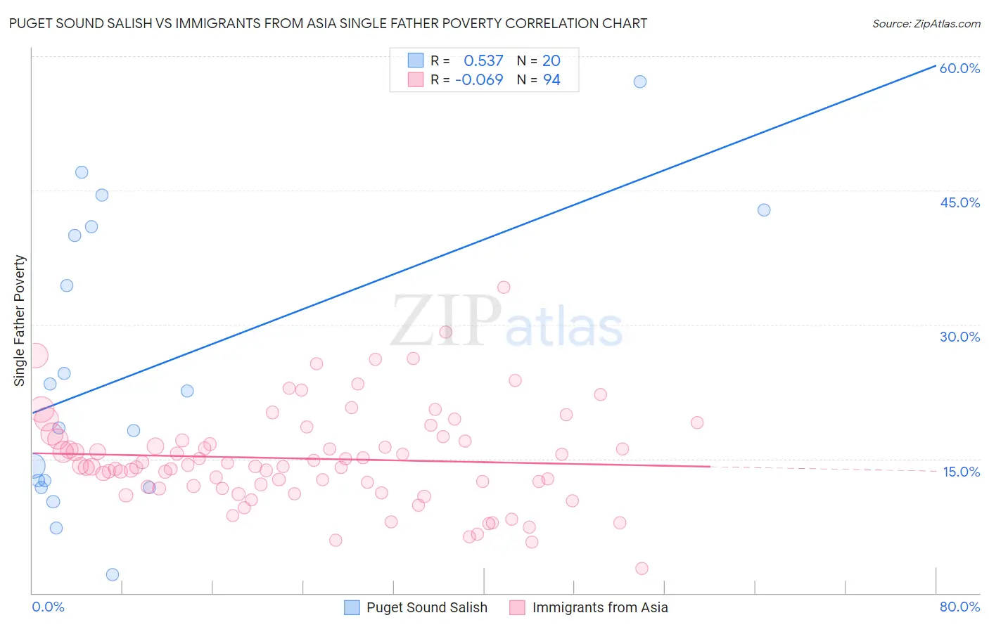 Puget Sound Salish vs Immigrants from Asia Single Father Poverty