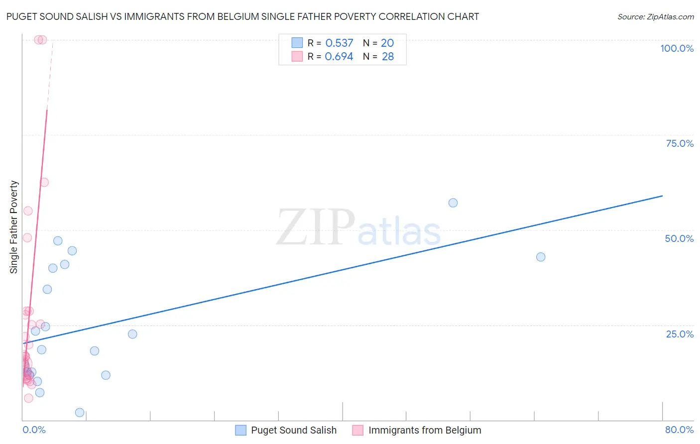 Puget Sound Salish vs Immigrants from Belgium Single Father Poverty