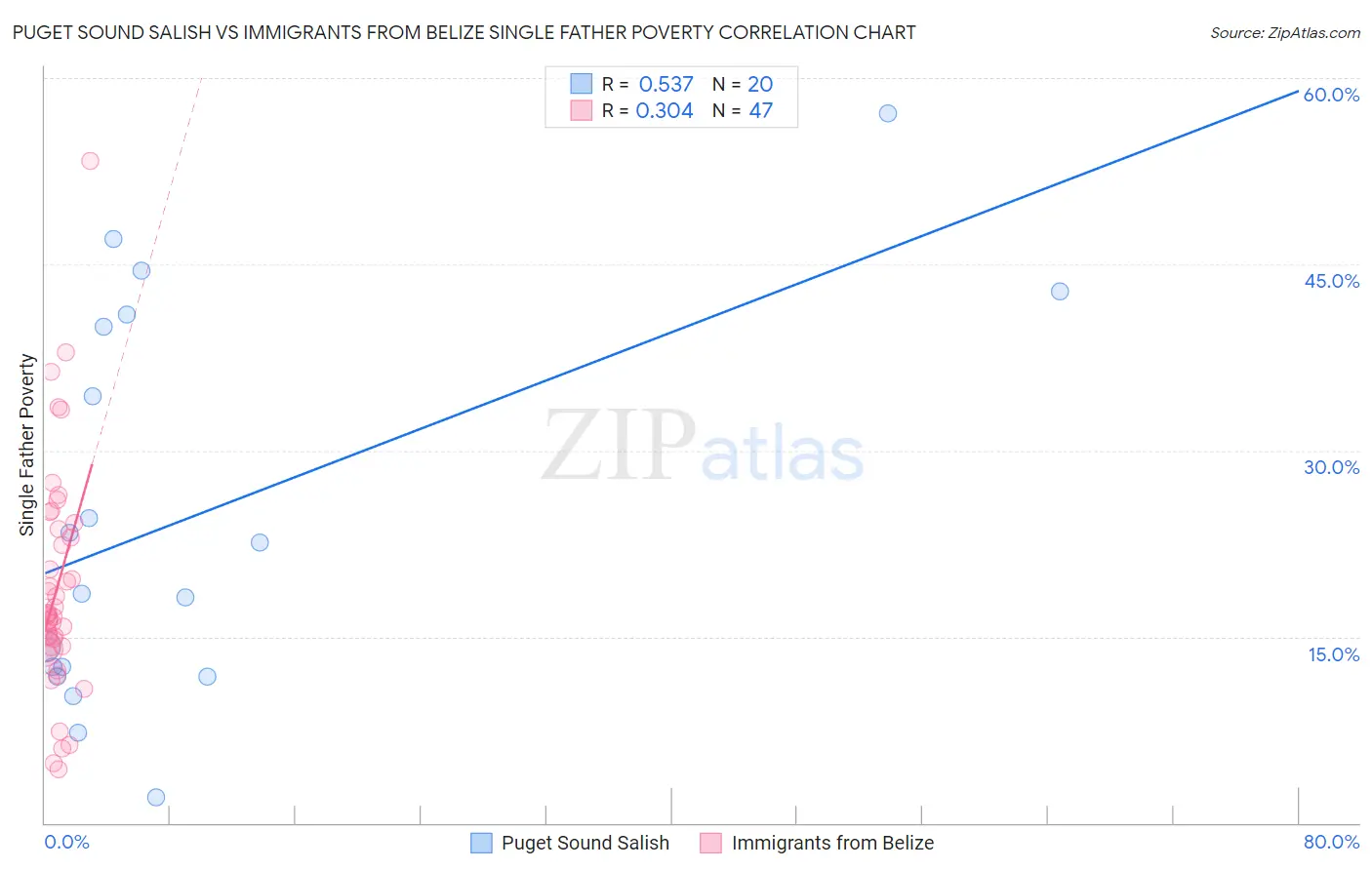 Puget Sound Salish vs Immigrants from Belize Single Father Poverty
