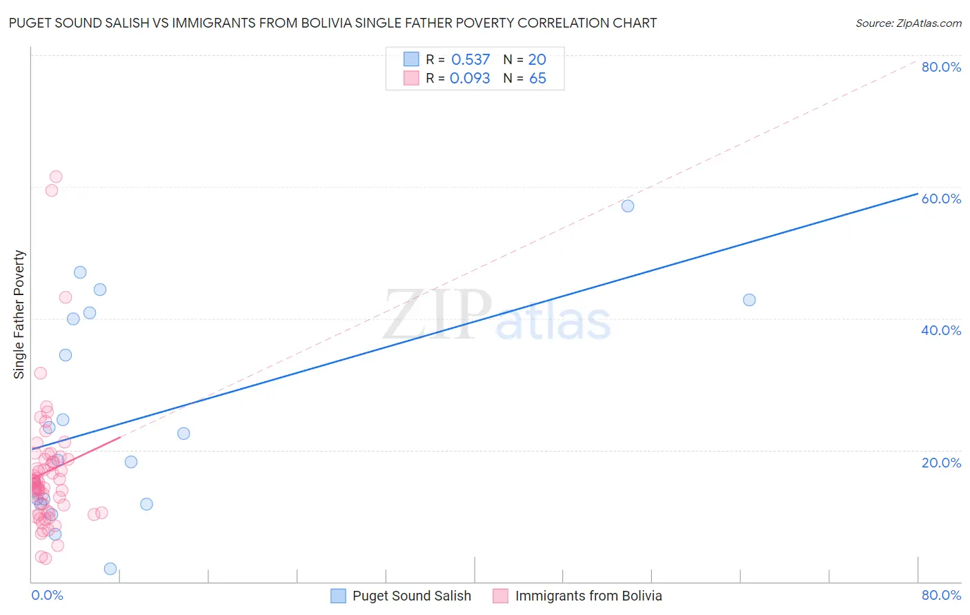 Puget Sound Salish vs Immigrants from Bolivia Single Father Poverty