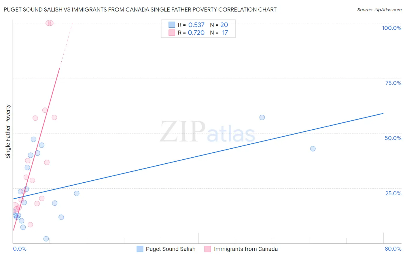 Puget Sound Salish vs Immigrants from Canada Single Father Poverty