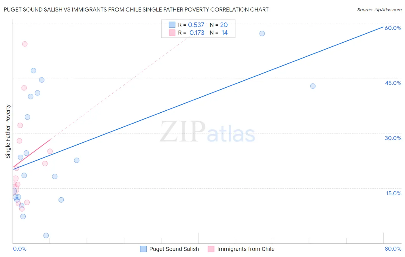 Puget Sound Salish vs Immigrants from Chile Single Father Poverty