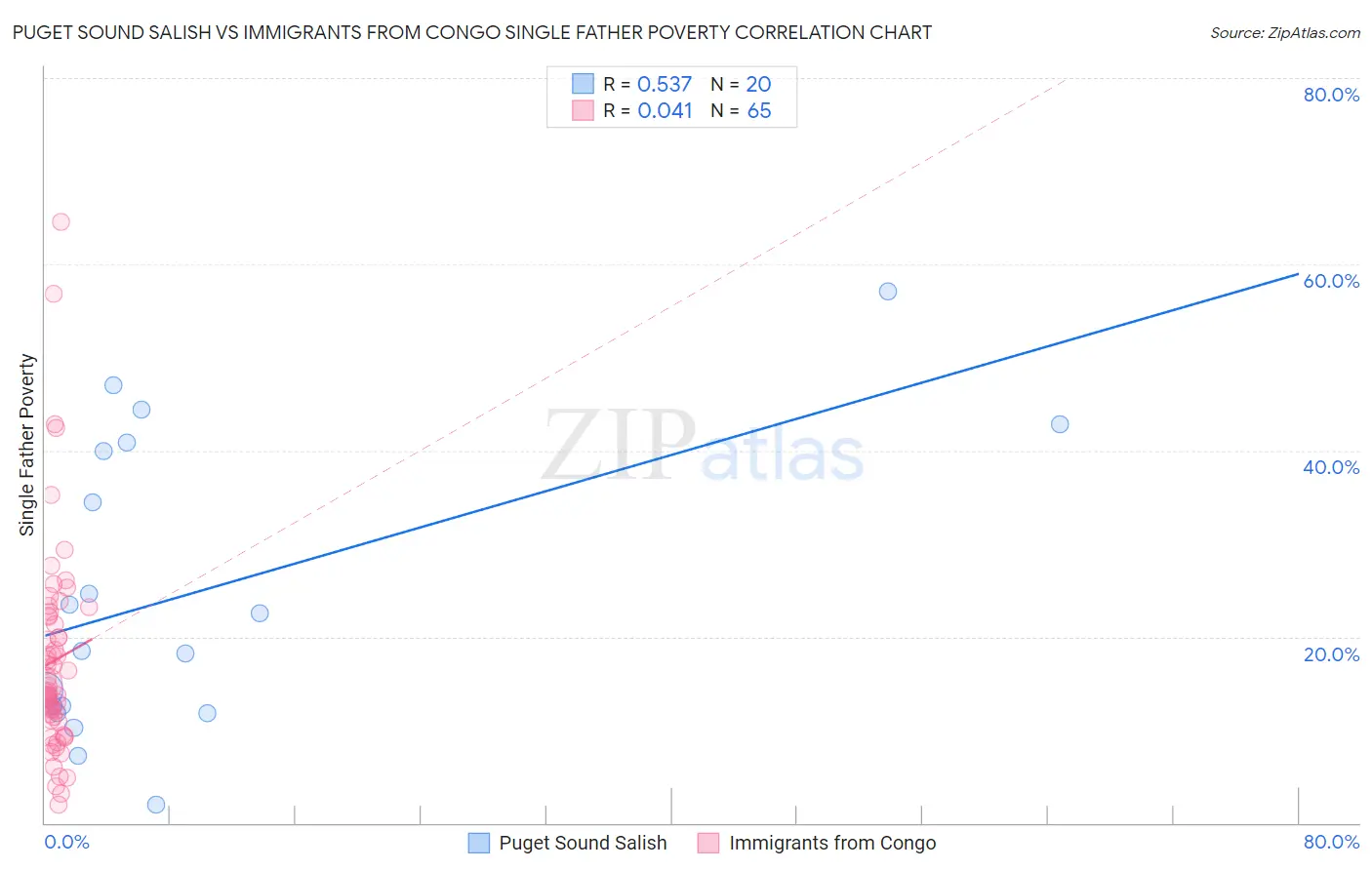 Puget Sound Salish vs Immigrants from Congo Single Father Poverty